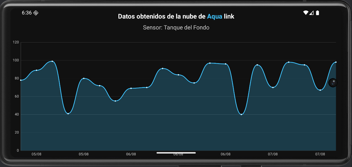 Revisá tus consumos diarios del último mes